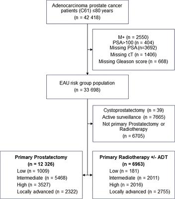 Cardiovascular outcomes after curative prostate cancer treatment: A population-based cohort study